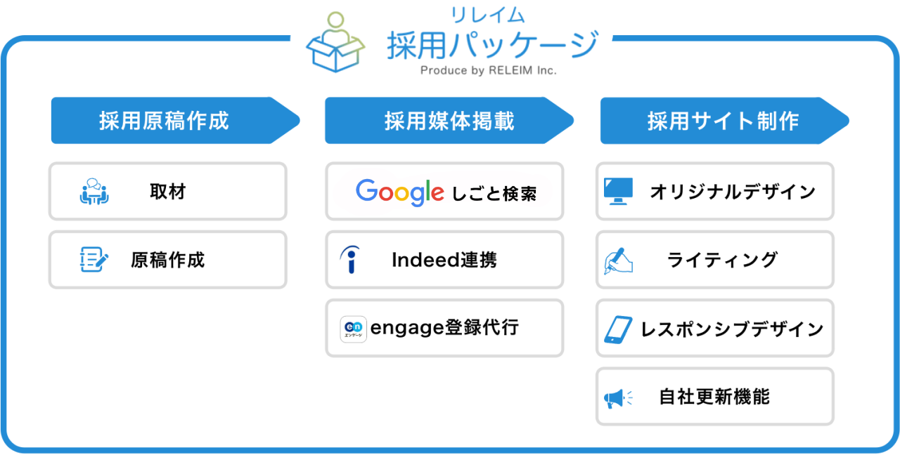 リレイム採用パッケージの内容