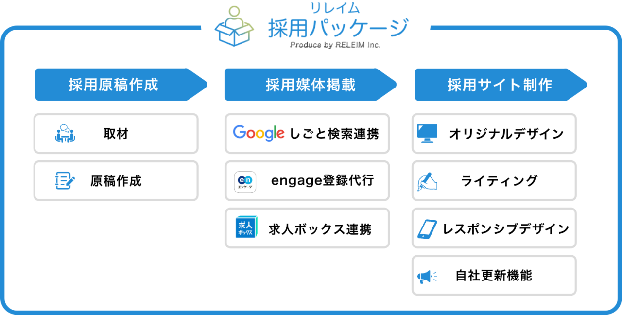 リレイム採用パッケージの内容
